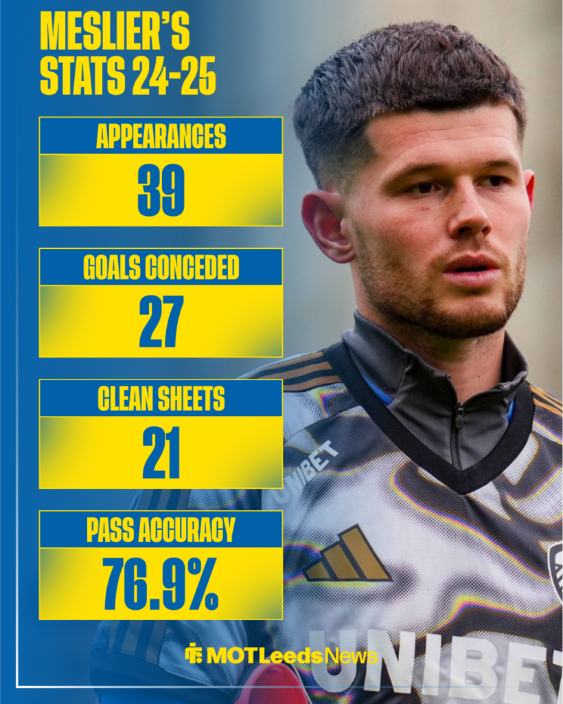 Illan Meslier's stats in the Championship for Leeds United last season.