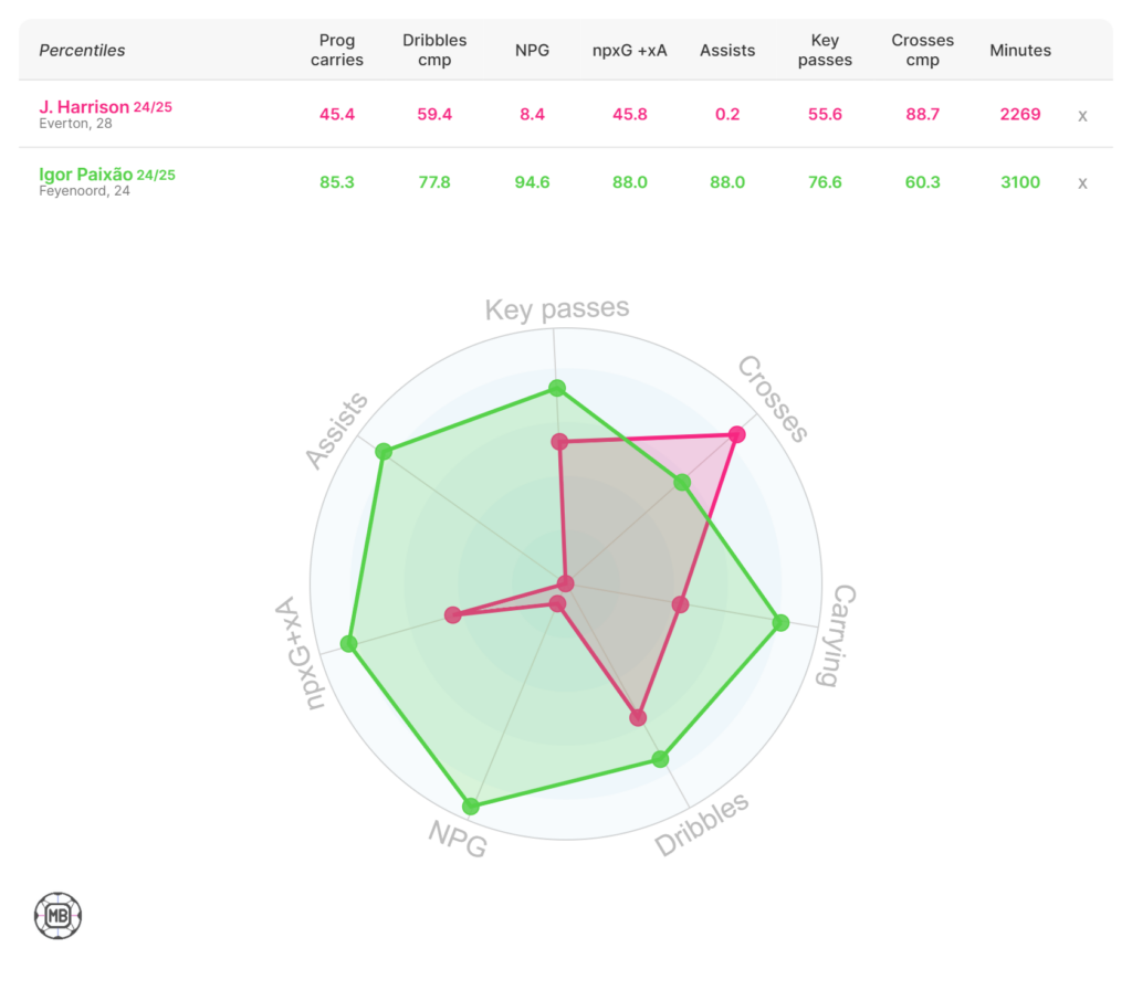 Igor Paixao vs Jack Harrison data 2024/25 season.