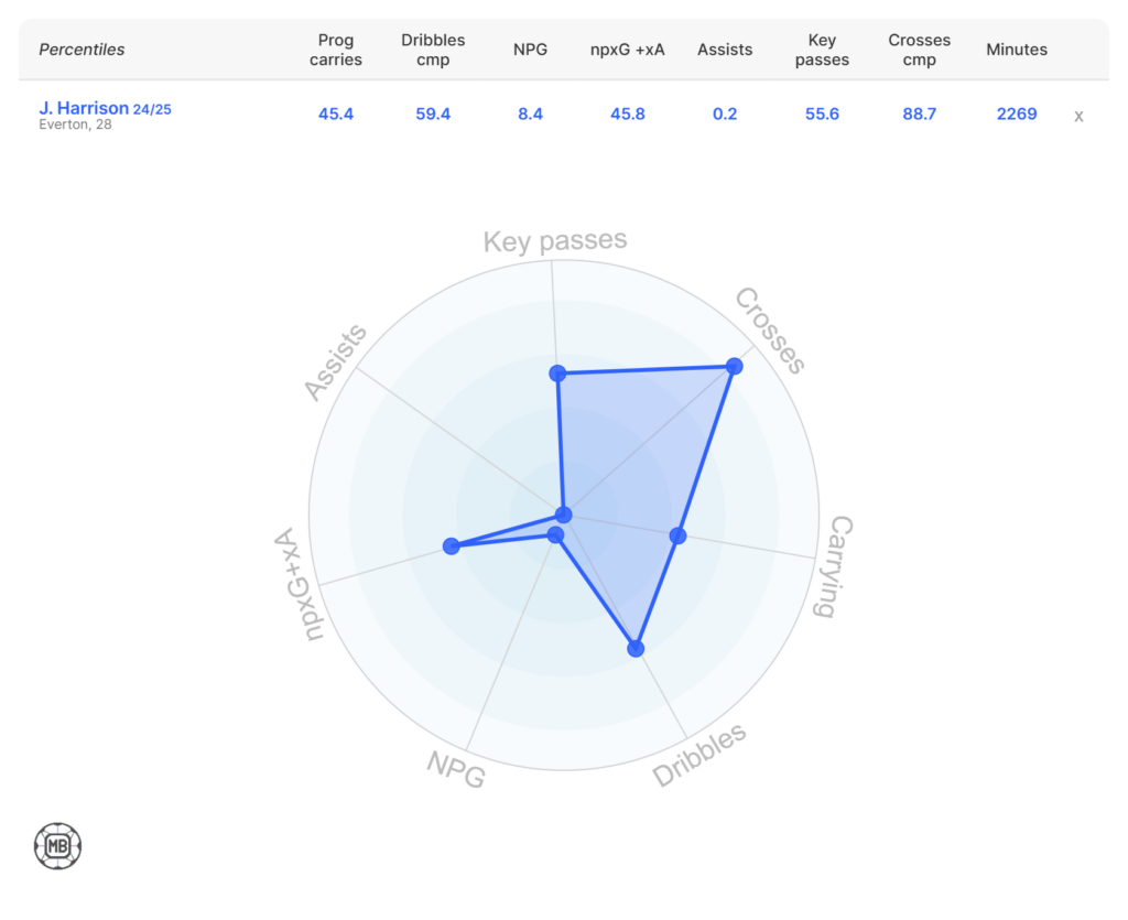 Jack Harrison's 24/25 stats