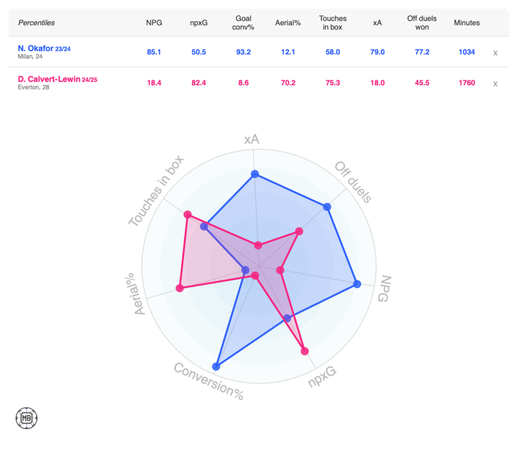 A comparison between Dominic Calvert-Lewin and Noah Okafor