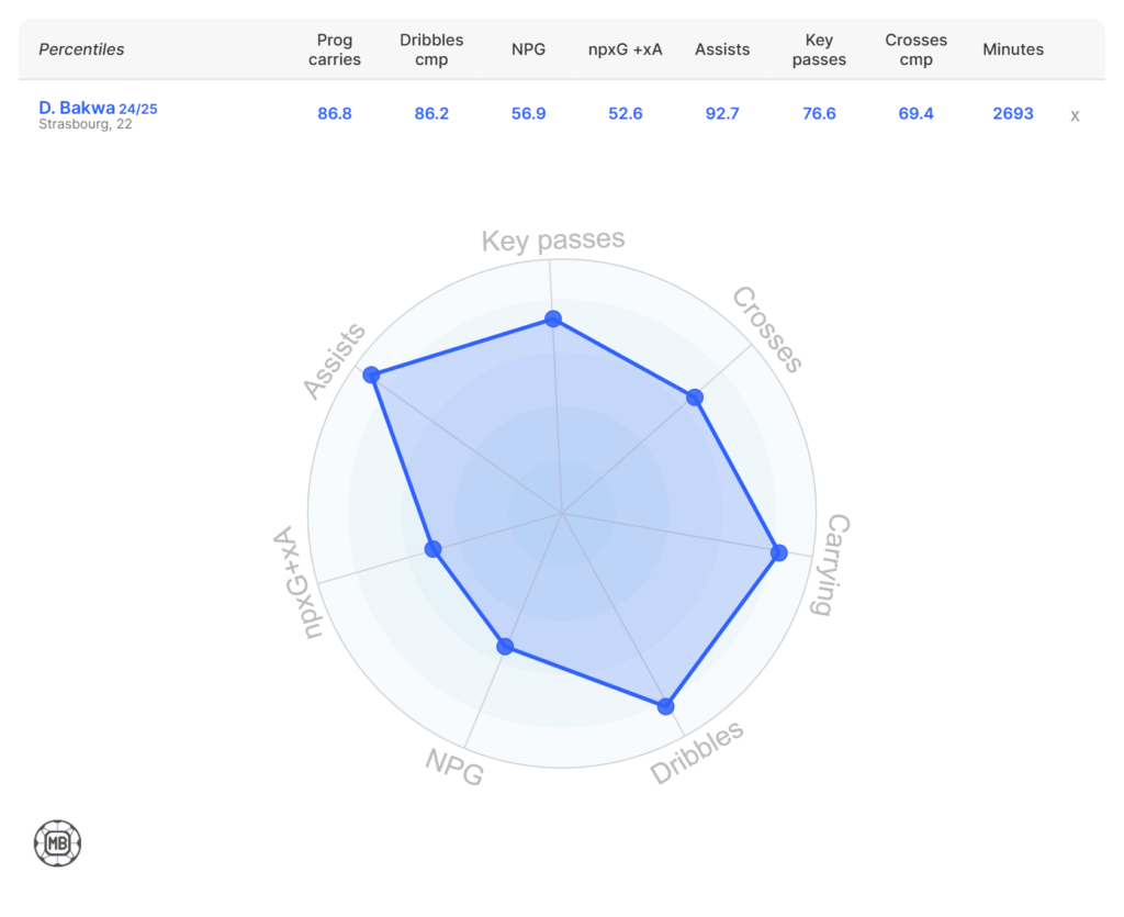 Bakwa's 24/25 stats