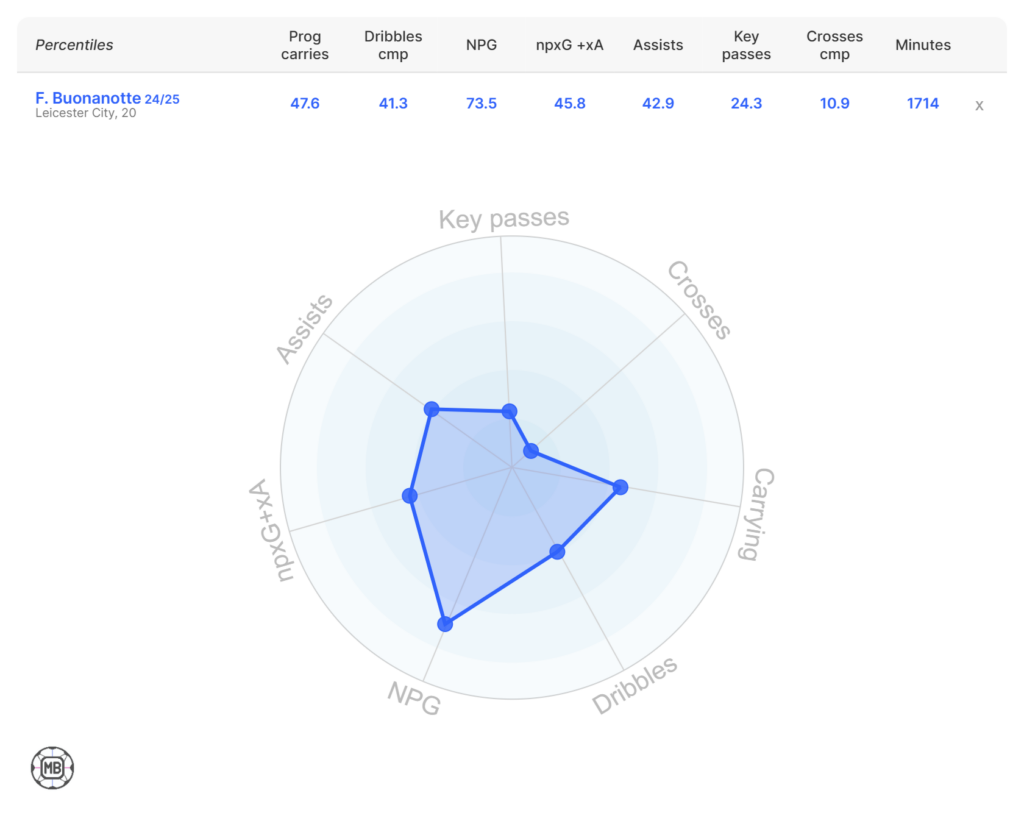 Buonanotte stats last season