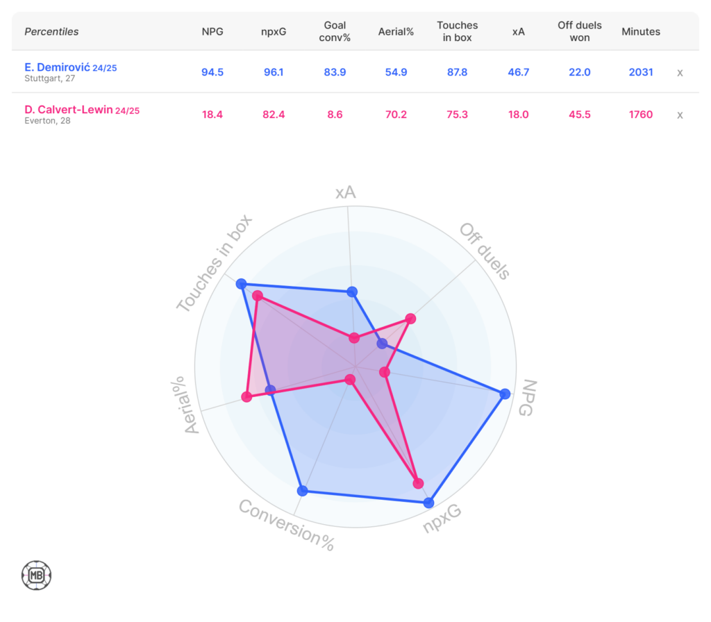 Ermedin Demirovic, Dominic Calvert-Lewin stats comparison