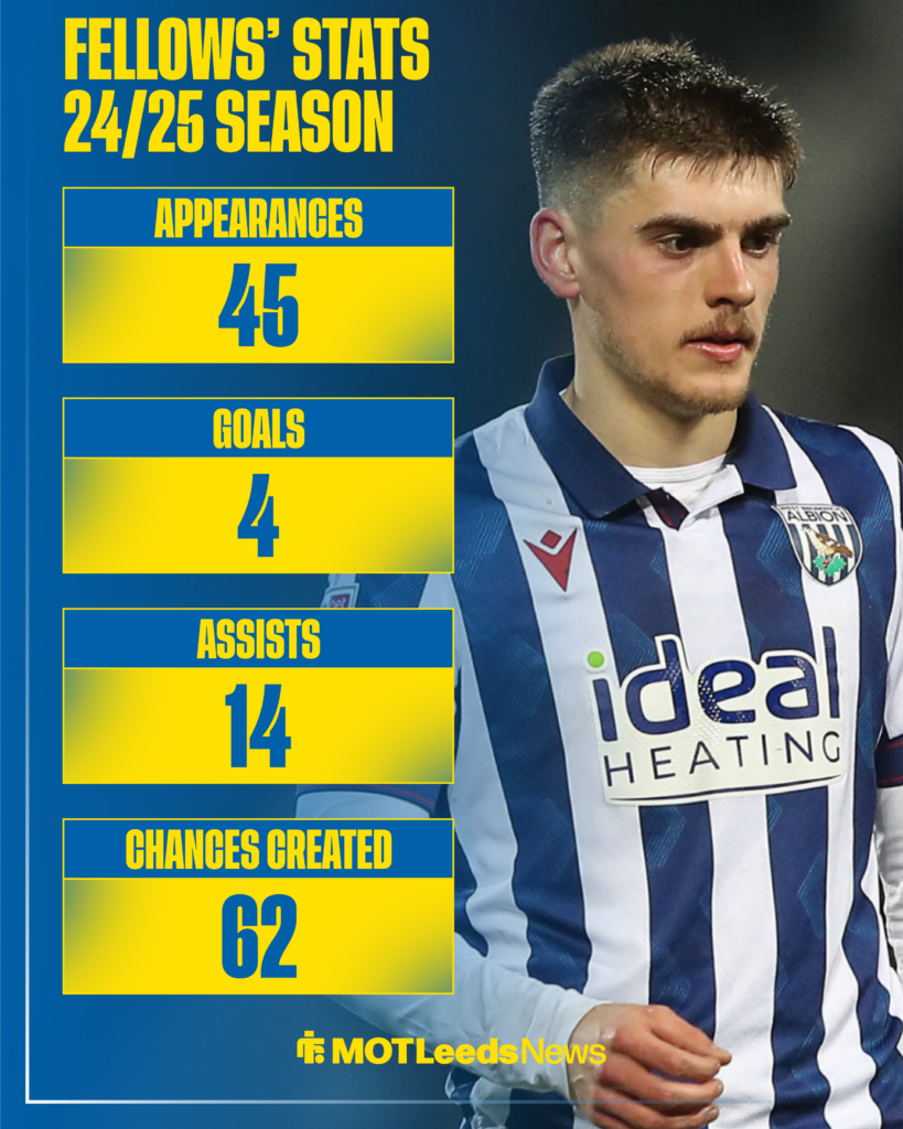 Tom Fellows' stats for West Brom last season.