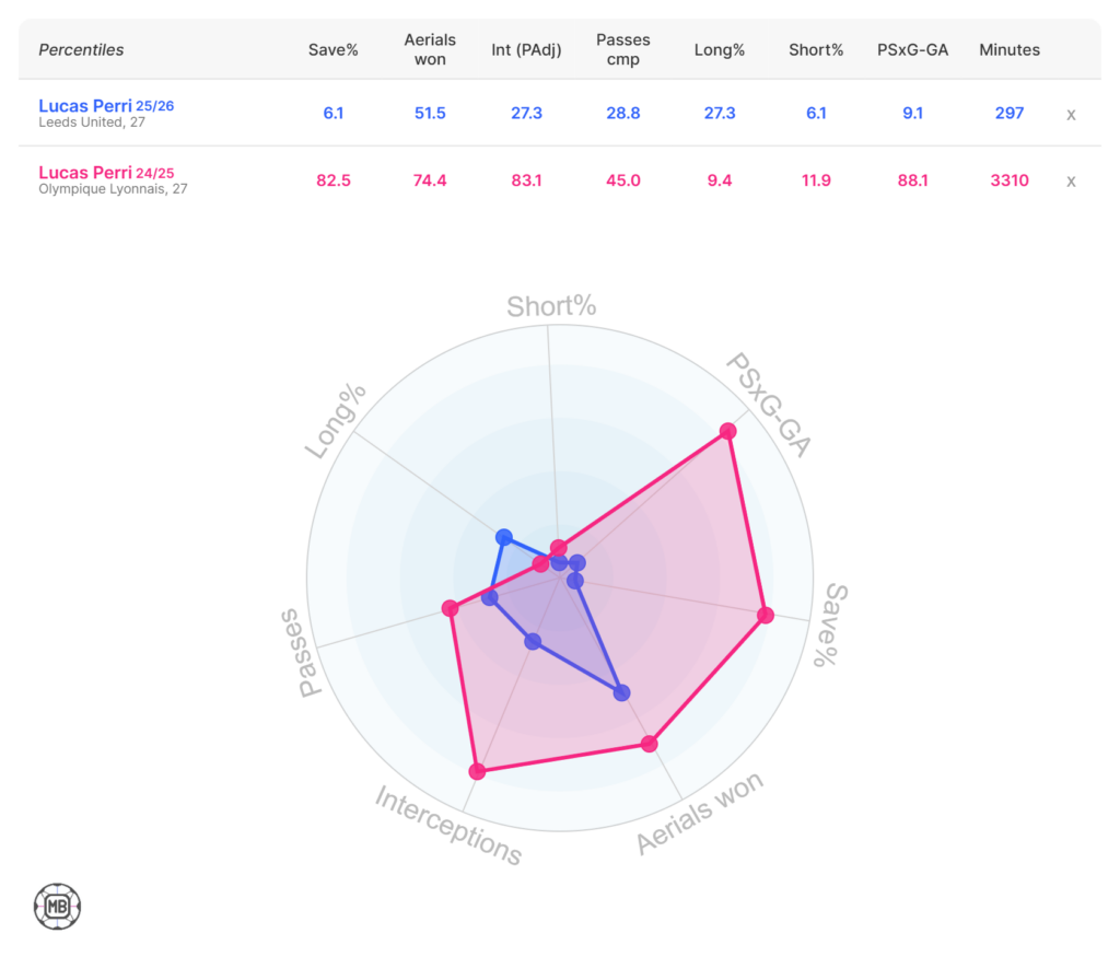 Lucas Perri data at Lyon and Leeds United compared