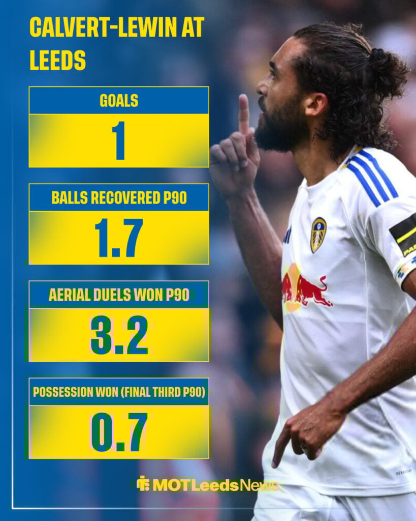 Dominic Calvert-Lewin's underlying numbers for Leeds.