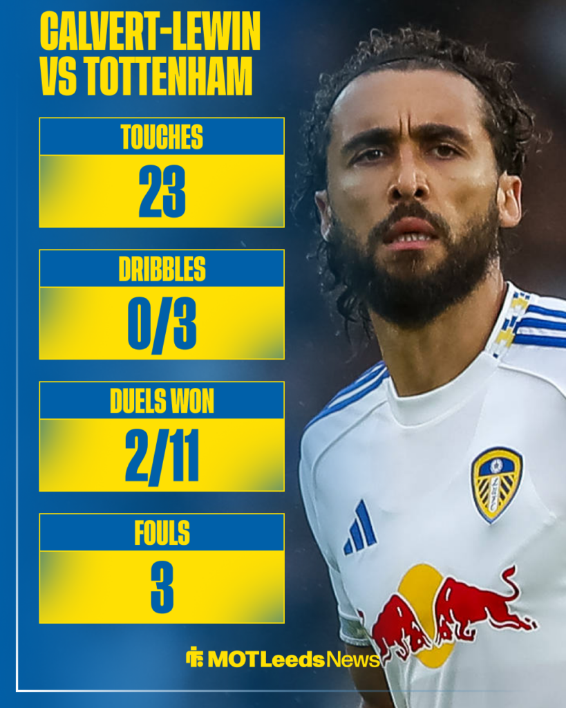 Leeds striker Dominic Calvert-Lewin's stats against Tottenham