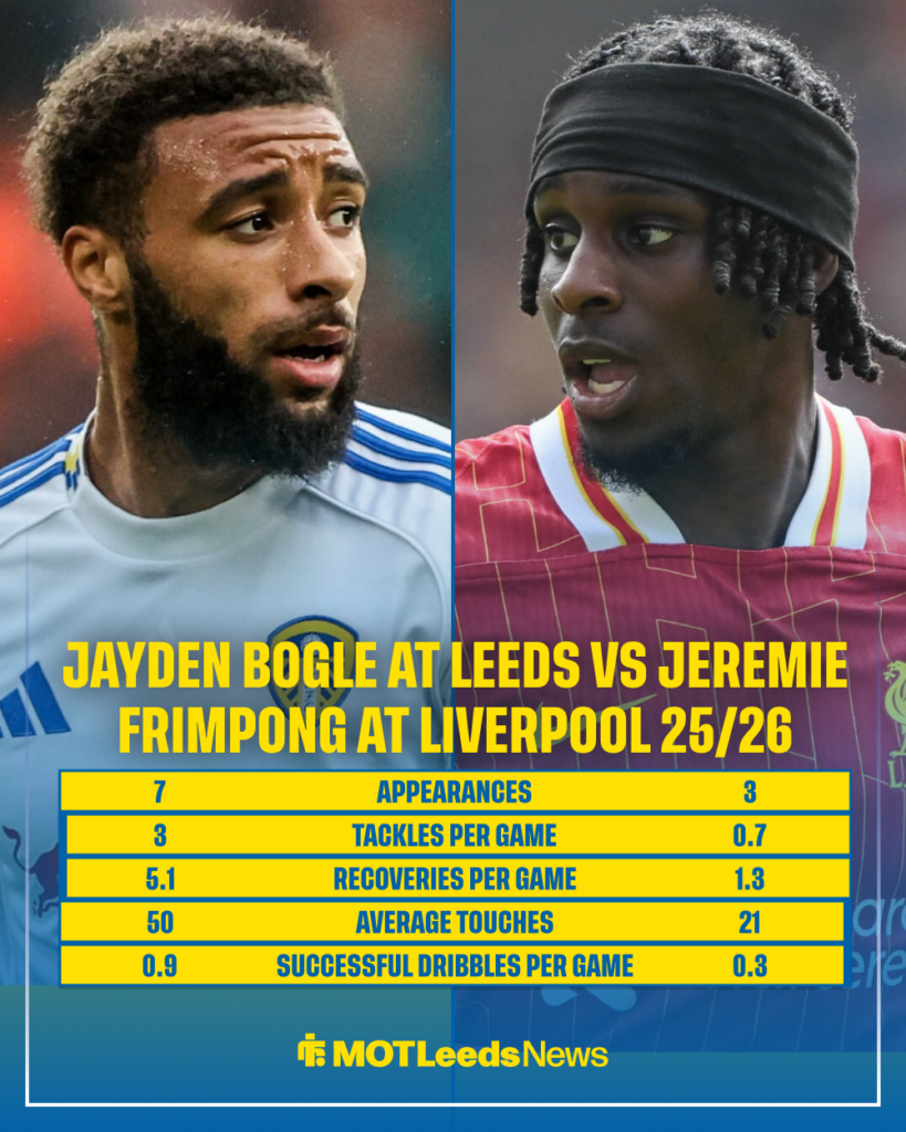 Jayden Bogle stat comparison with Jeremie Frimpong with images of both in home kits