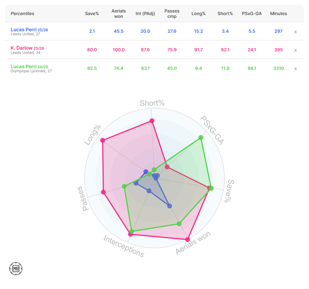 Darlow vs Perri stats
