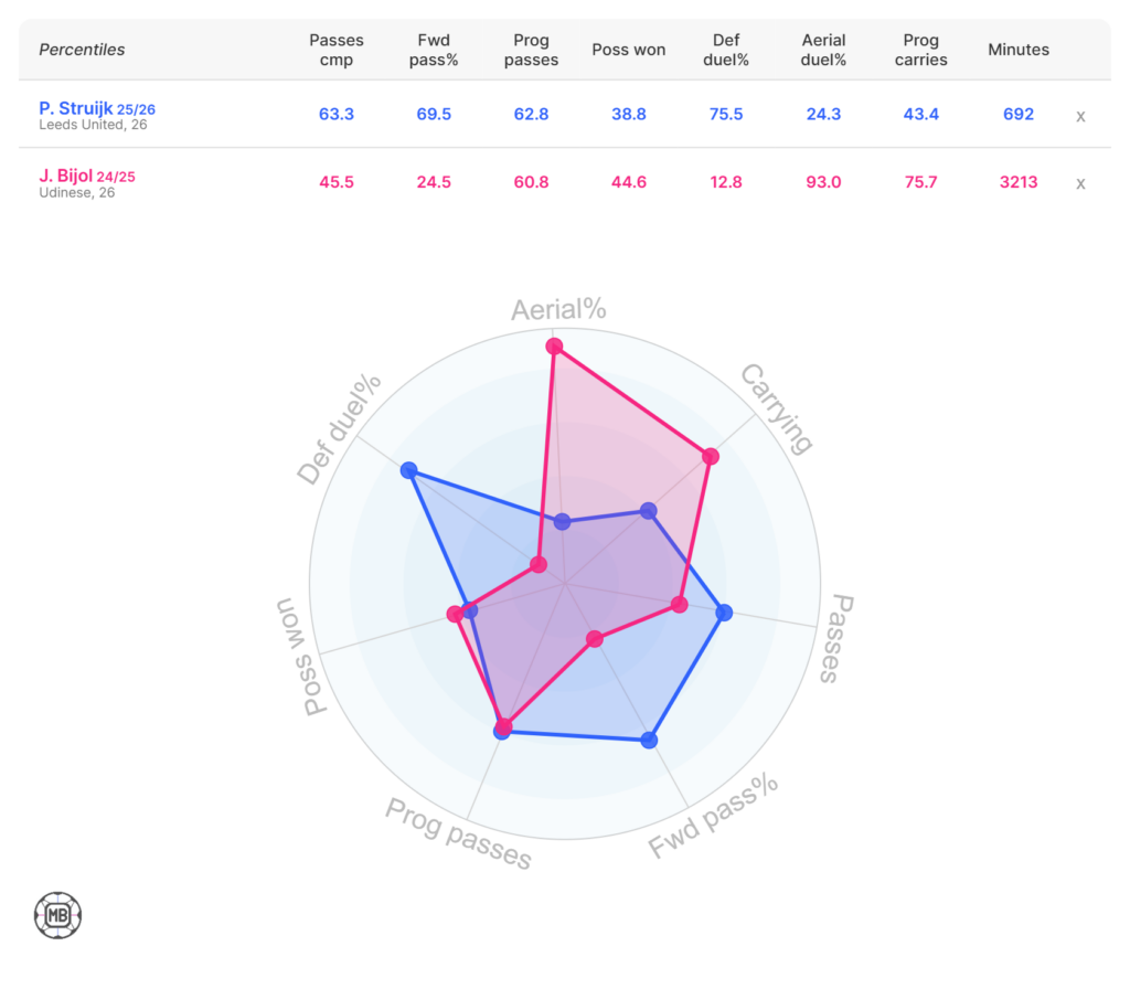 Bijol and Struijk stats
