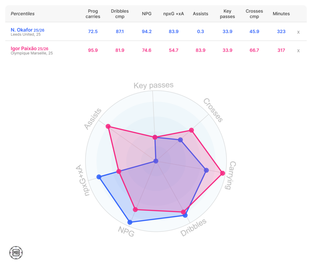 Okafor vs Paixao stats