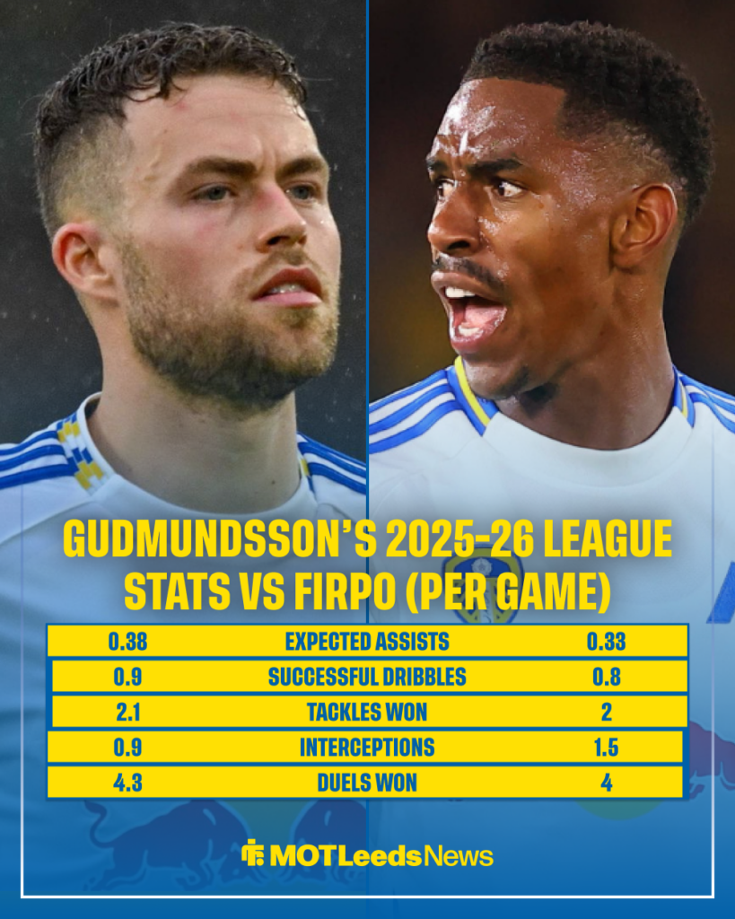 A statistical comparison between Leeds United defender Gabriel Gudmundsson and ex-Whites man Junior Firpo.