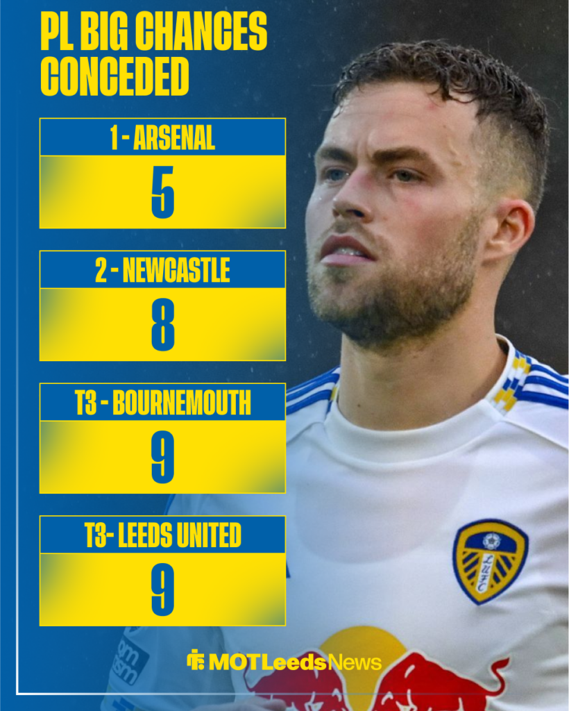 Leeds star Gabriel Gudmundsson, Leeds defensive stats.