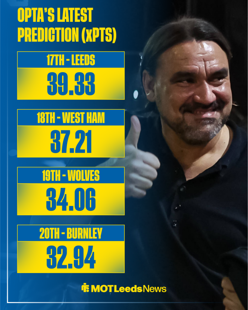 Leeds boss Daniel Farke looking happy, Opta's predicted points tallies.