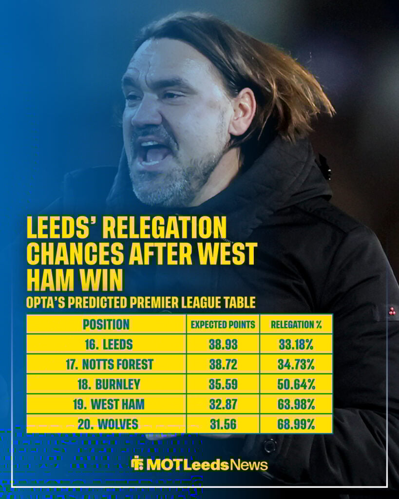 Leeds' latest relegation chances, per Opta
