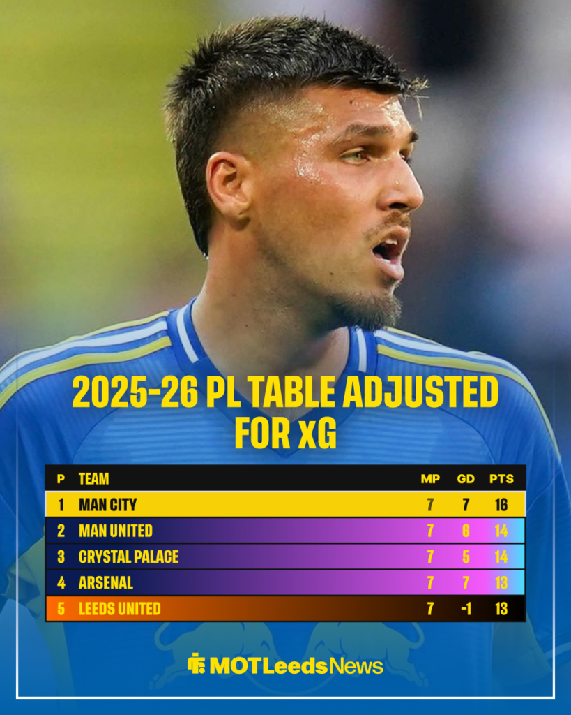 Premier League table adjusted for xG after seven games in the the 2025-26 season