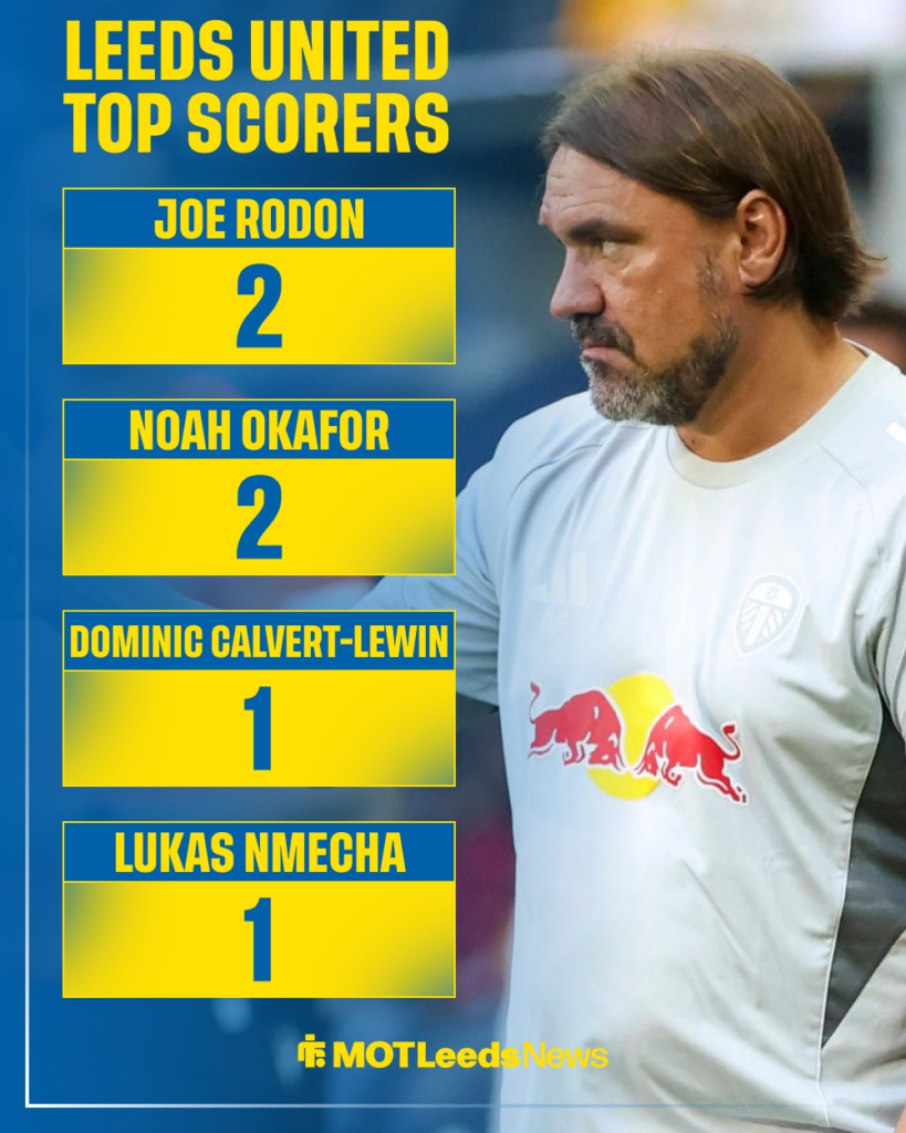 Leeds United top Premier League goalscorers