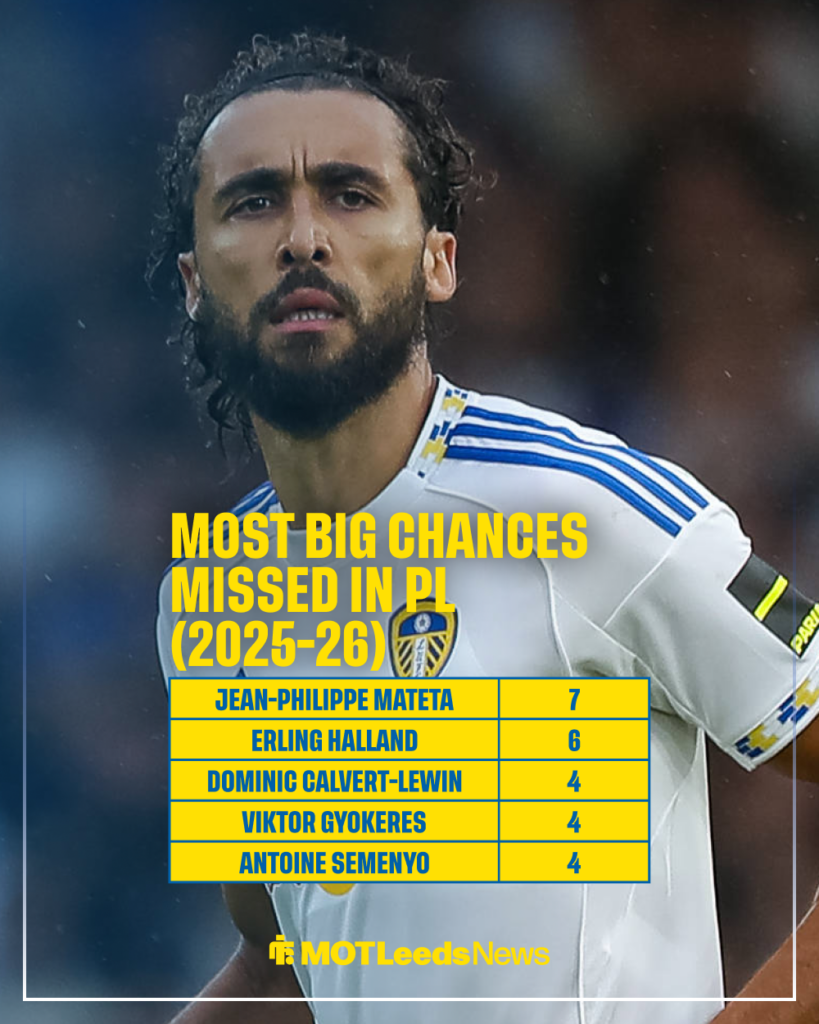 Leeds United striker Dominic Calvert-Lewin with table of players who have missed most big chances in the Premier League this season