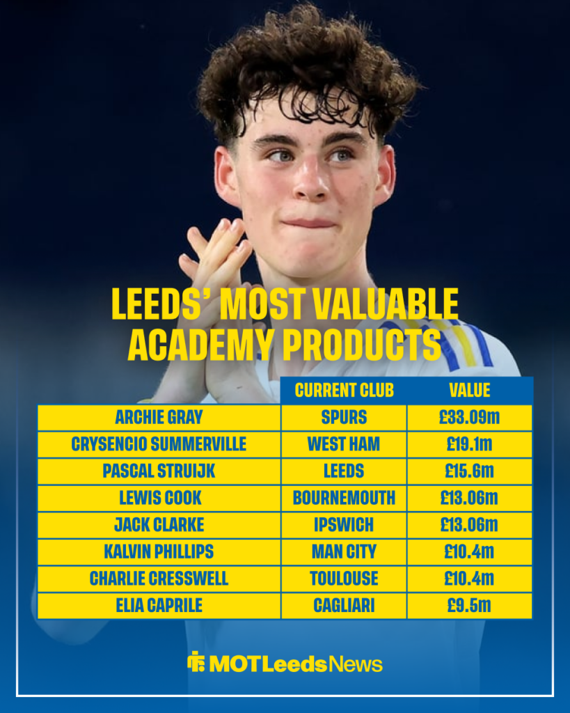 Leeds United's most expensive academy products