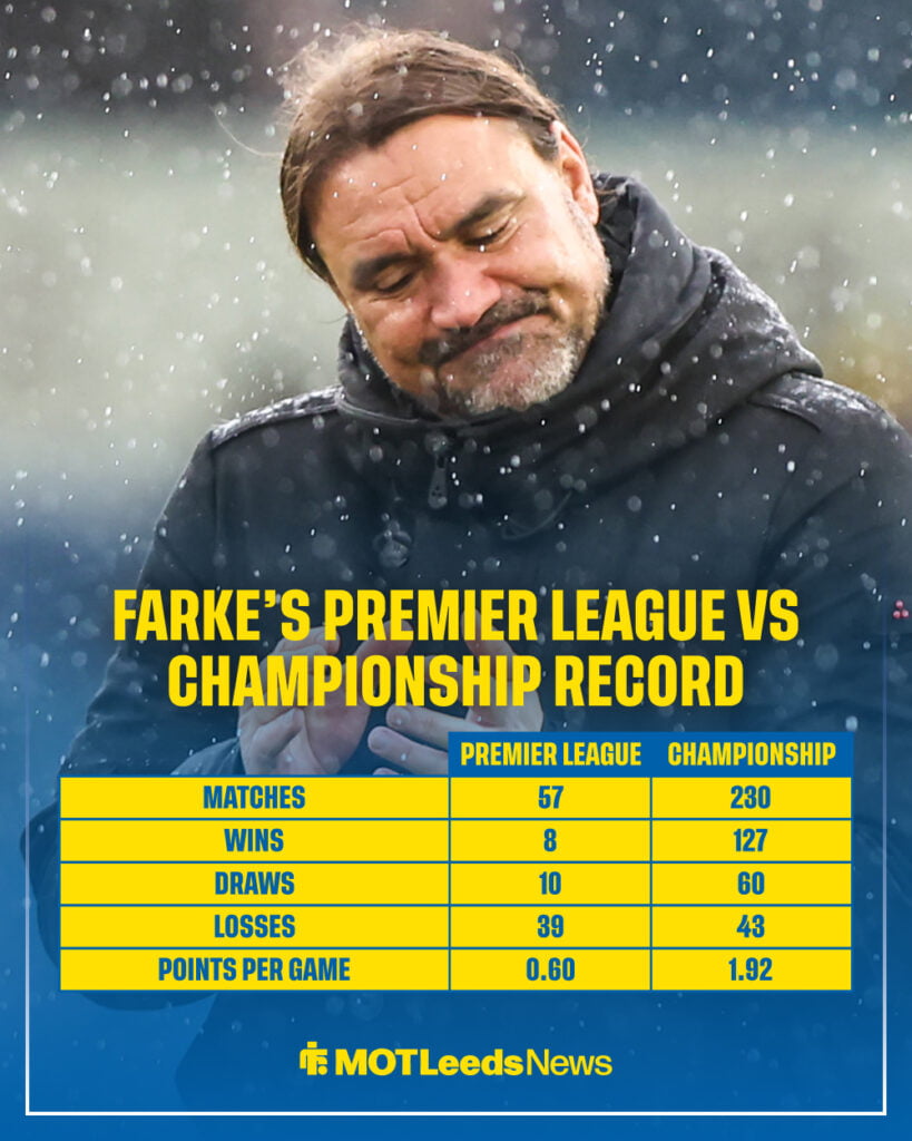 Daniel Farke looks gutted in the rain as stats show his Premier League and Championship management record.