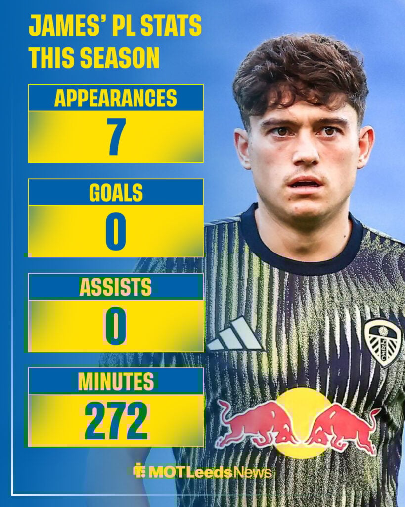 Dan James' Premier League stats for Leeds this season.