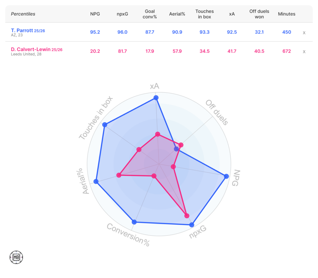 Parrott, Calvert-Lewin stats
