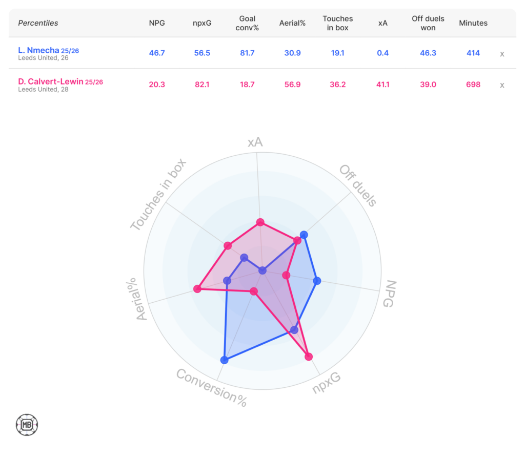 Nmecha, vs Calvert-lewin