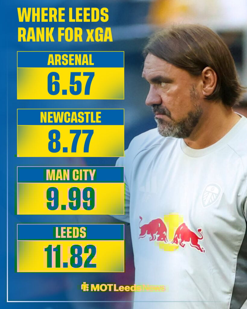 Leeds' xGA rank in the top-flight.