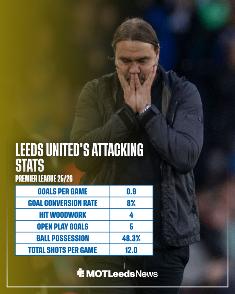 Leeds United's attacking stats graphic