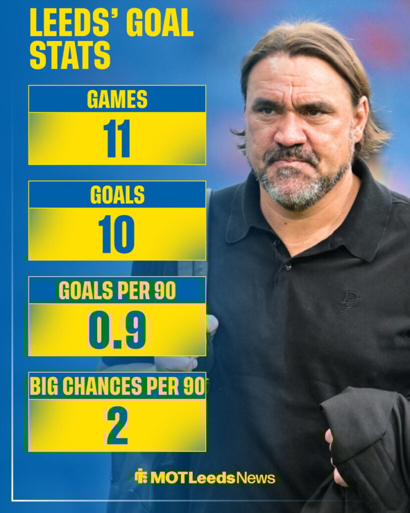 Leeds United Premier League goalscoring stats