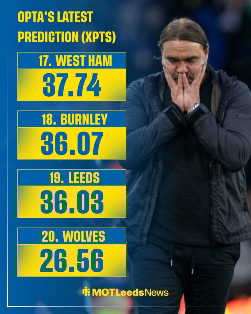 Leeds boss Daniel Farke looking miserable, Opta's predicted points tallies.