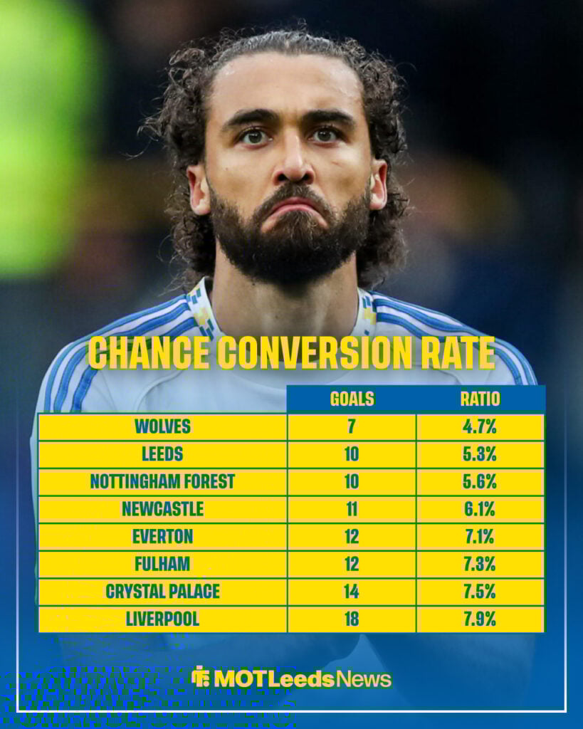 Leeds rank second bottom for chances converted