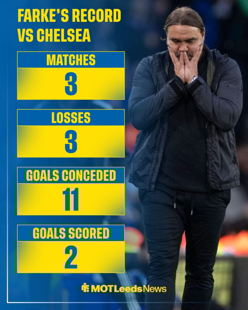 Daniel Farke's miserable record vs Chelsea.
