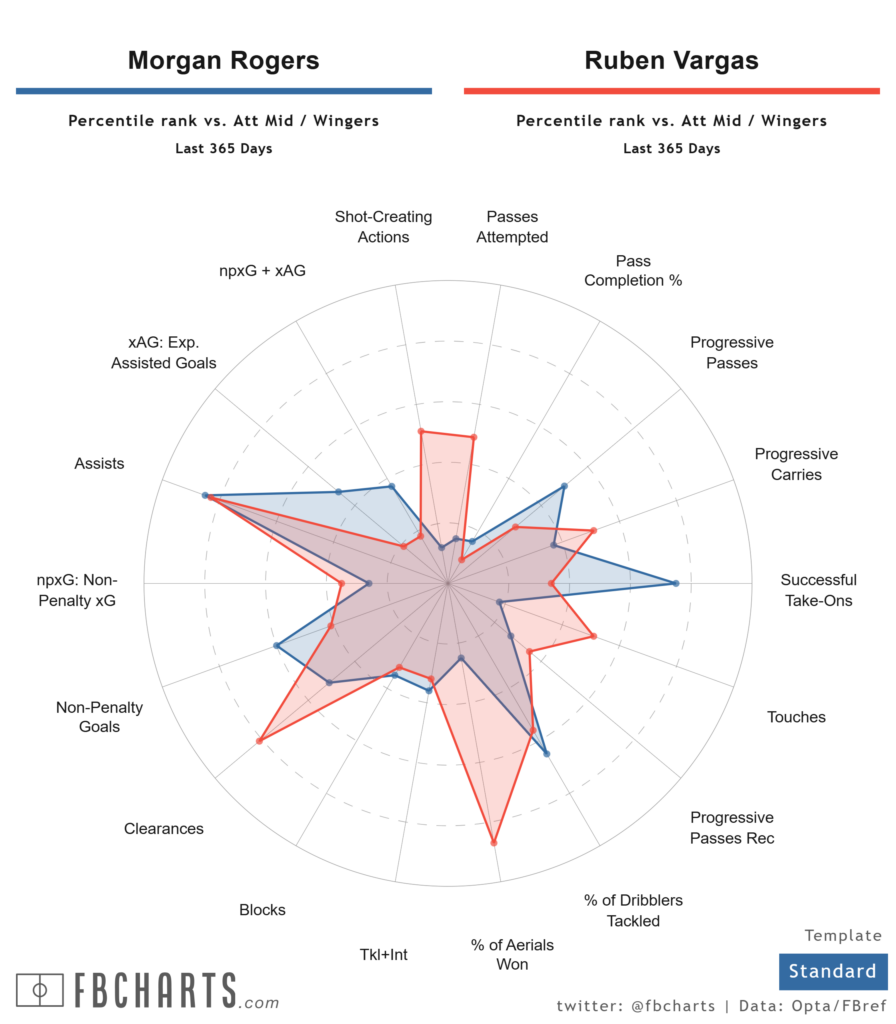 Morgan Rogers comparison to Ruben Vargas
