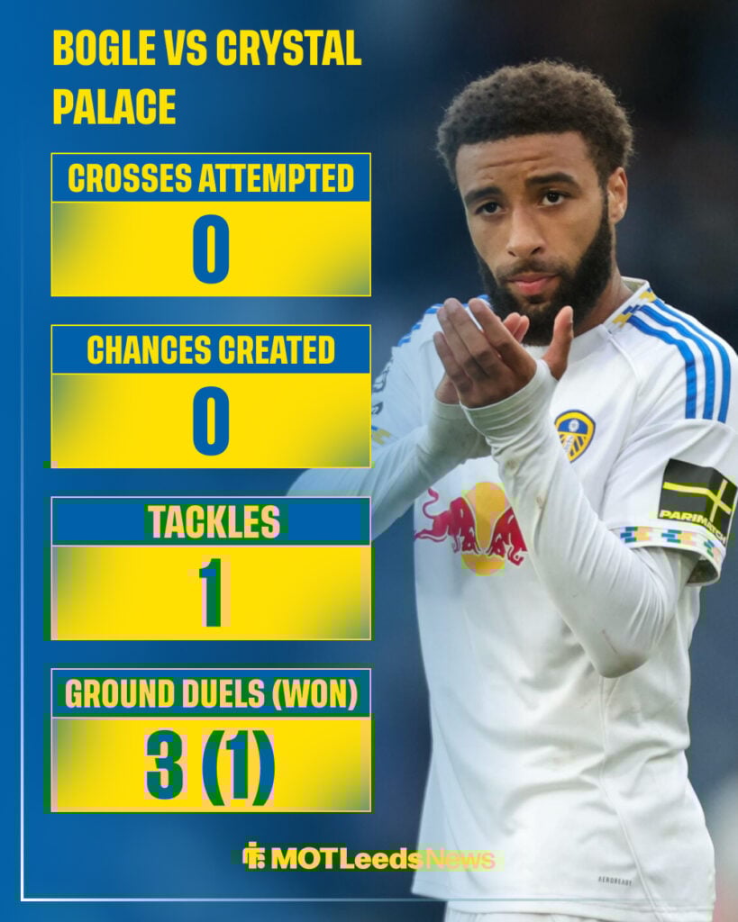 Leeds United star Jayden Bogle's stats vs Crystal Palace.