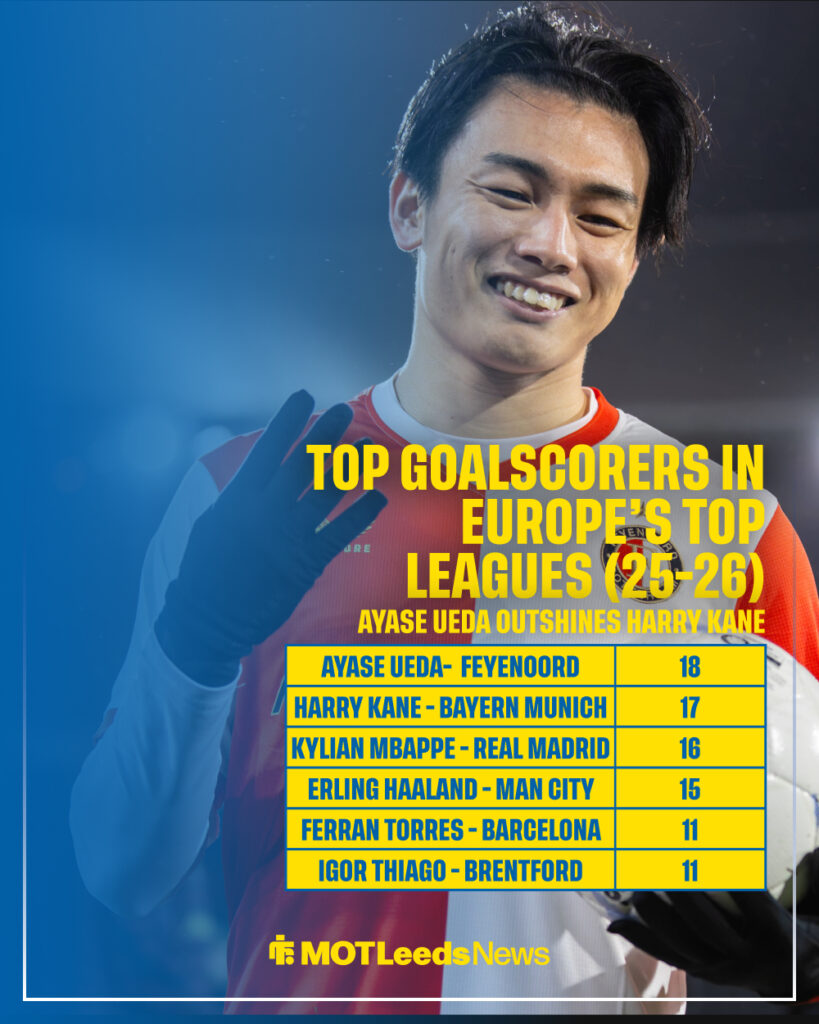 Ayase Ueda is the top goalscorer in Europe's top leagues