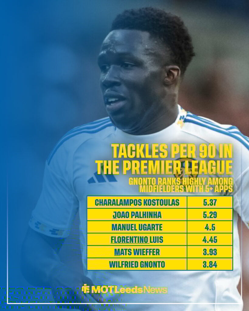 Wilfried Gnonto of Leeds ranks highly for tackles.