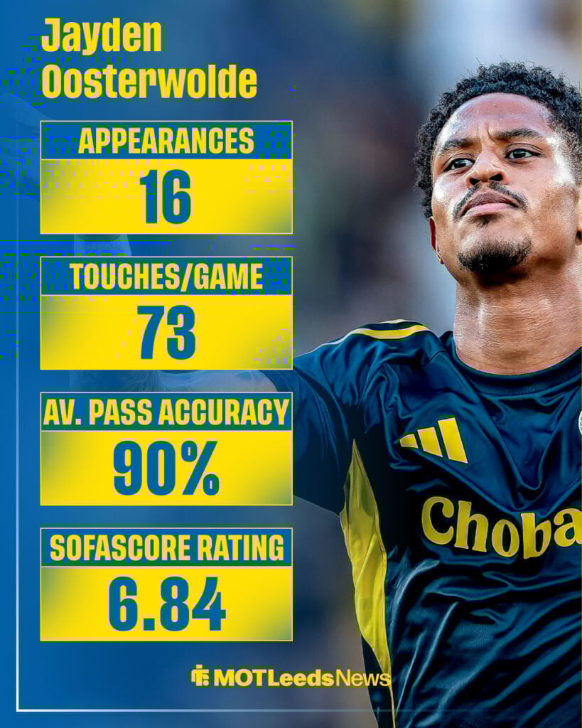 Jayden Oosterwolde's stats