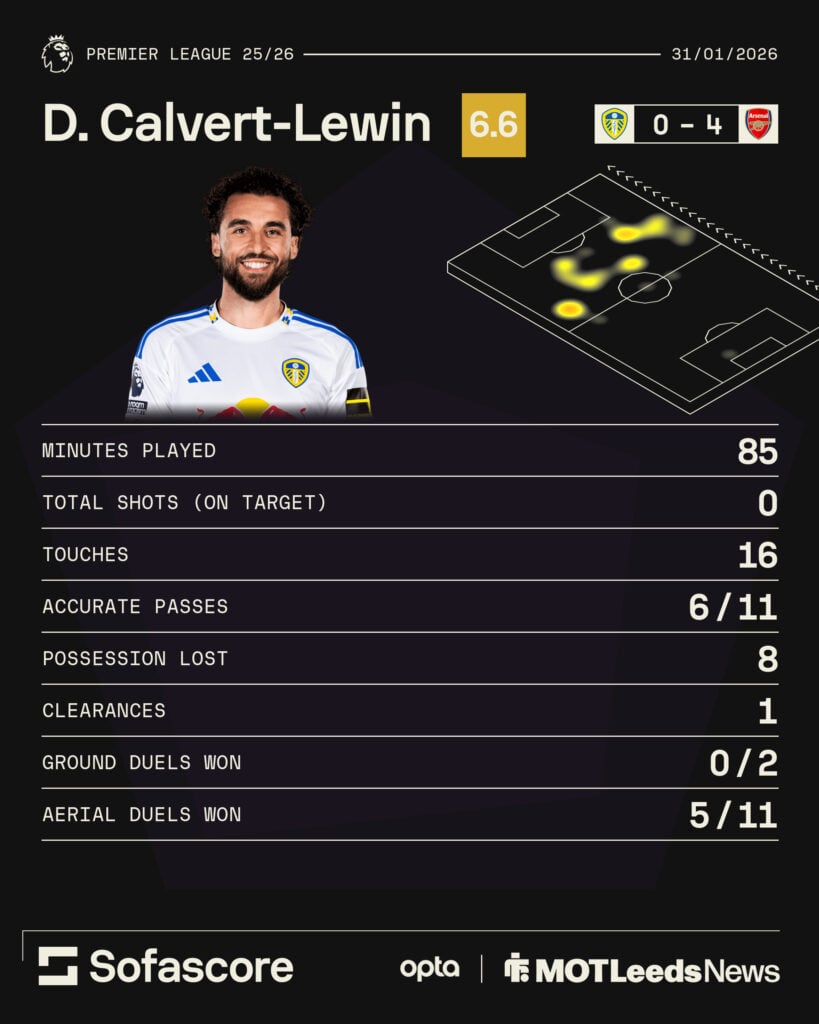 Calvert-Lewin stats vs Arsenal