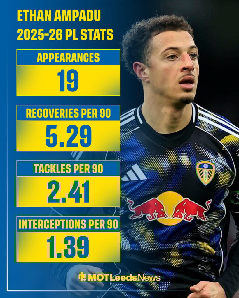 Ethan Ampadu's stats for Leeds United this season.