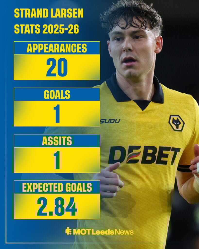 Jorgen Strand Larsen's Premier League stats this season