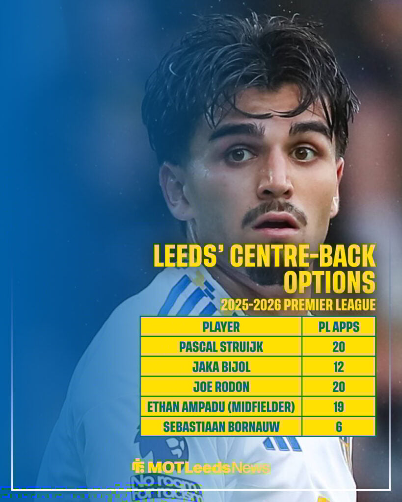 Leeds United's centre-back options.