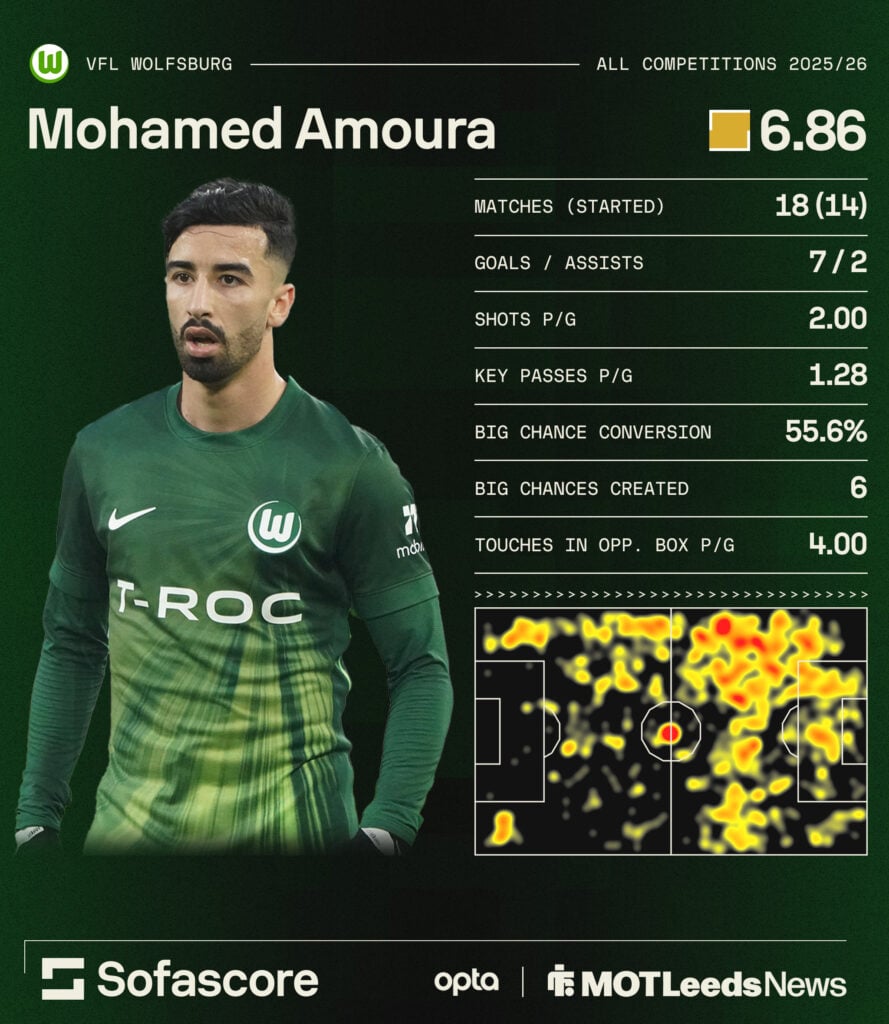 Mohamed Amoura's stats for Wolfsburg, by Sofascore