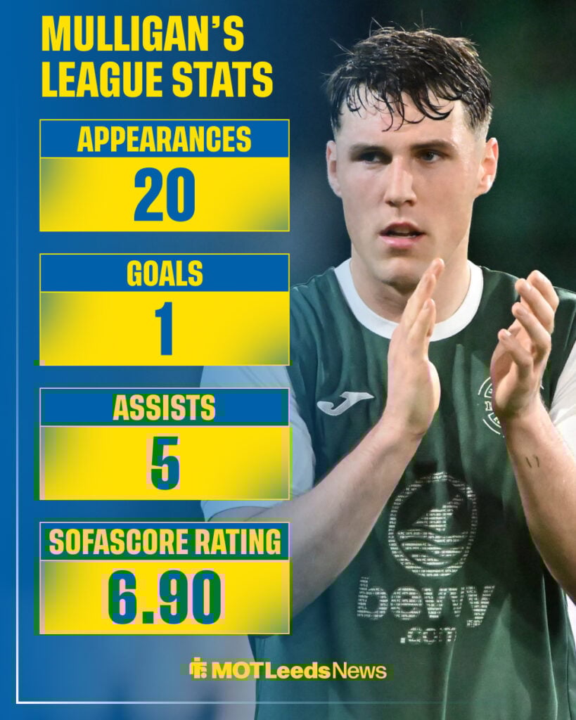 Josh Mulligan's Scottish Premiership stats at Hibernian this season.