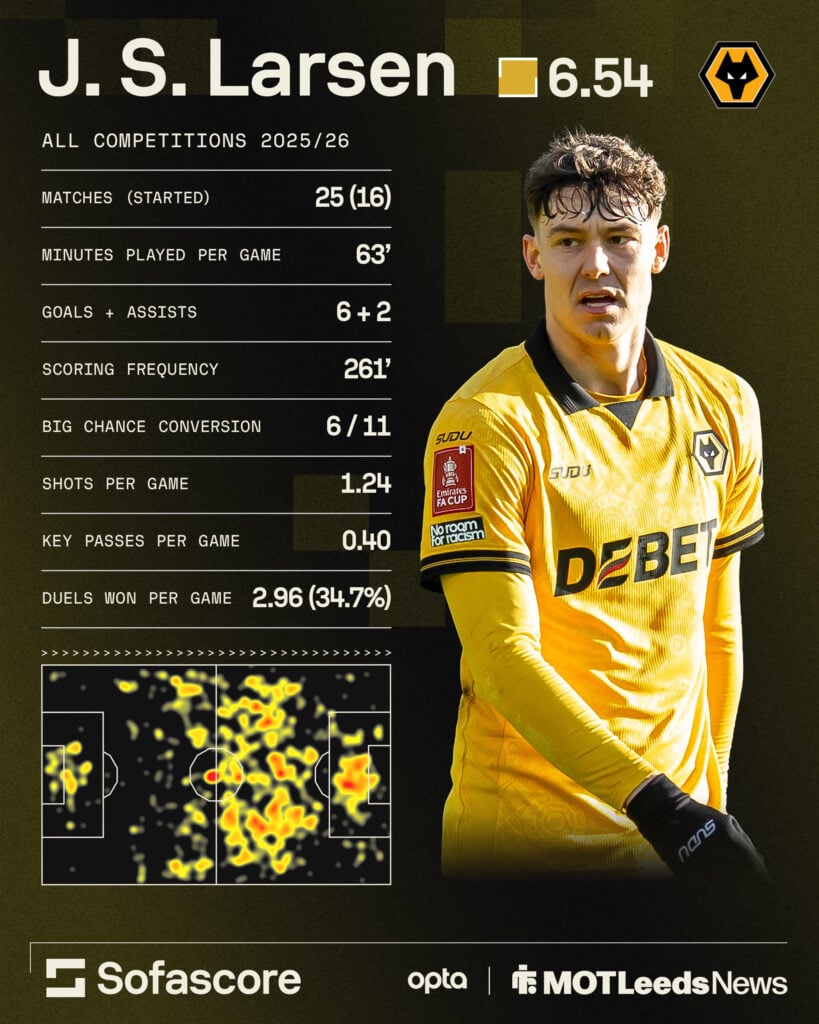Sofascore infographic showing Jorgen Strand Larsen's stats in all competitions for Wolves this season.