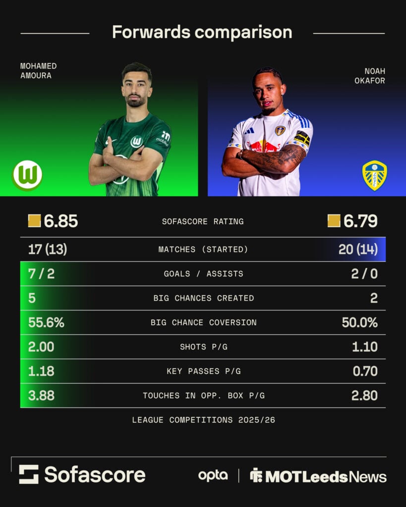 Noah Okafor versus Mohamed Amoura stats.