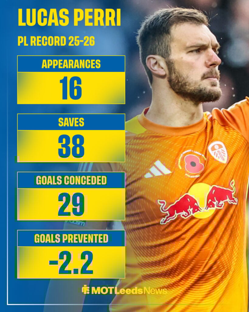 Lucas Perri pictured playing for Leeds in November 2025, with stats included