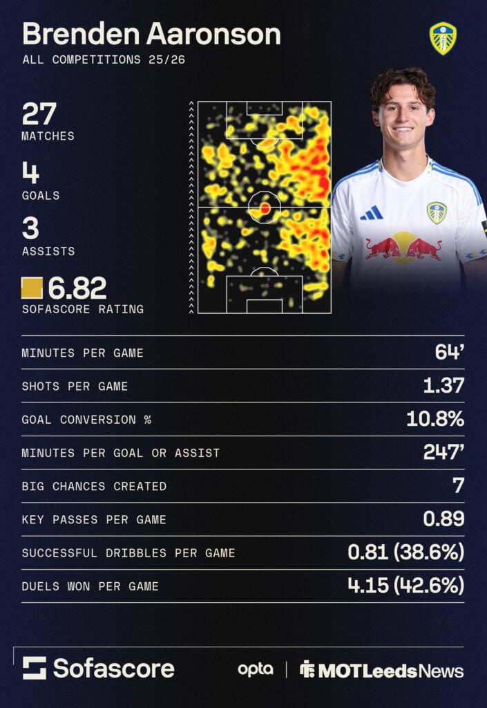 Leeds United star Brendan Aaronson's Premier League stats this season.
