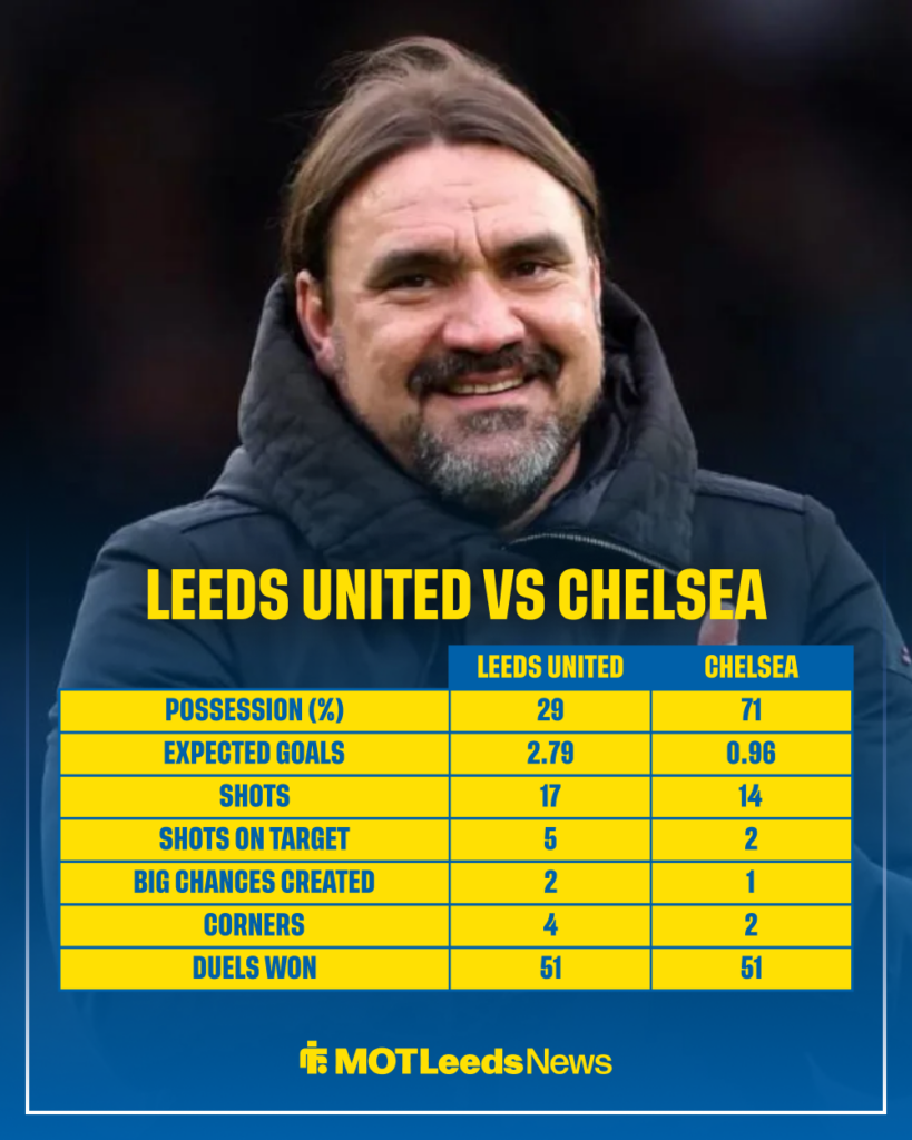 Daniel Farke Leeds United vs Chelsea stats