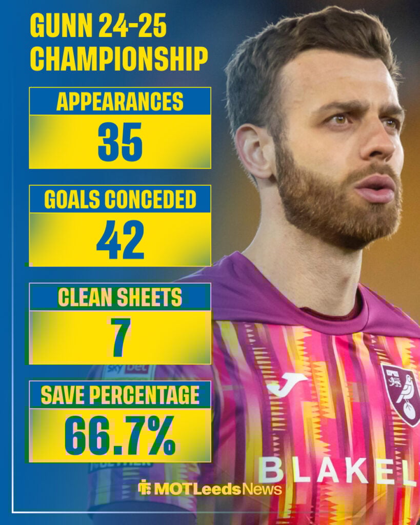 Angus Gunn 24-25 Championship stats